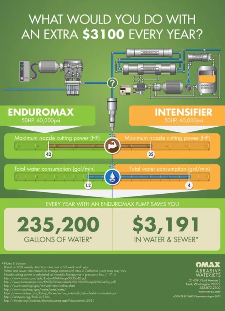 Image showing savings over intensifier pump