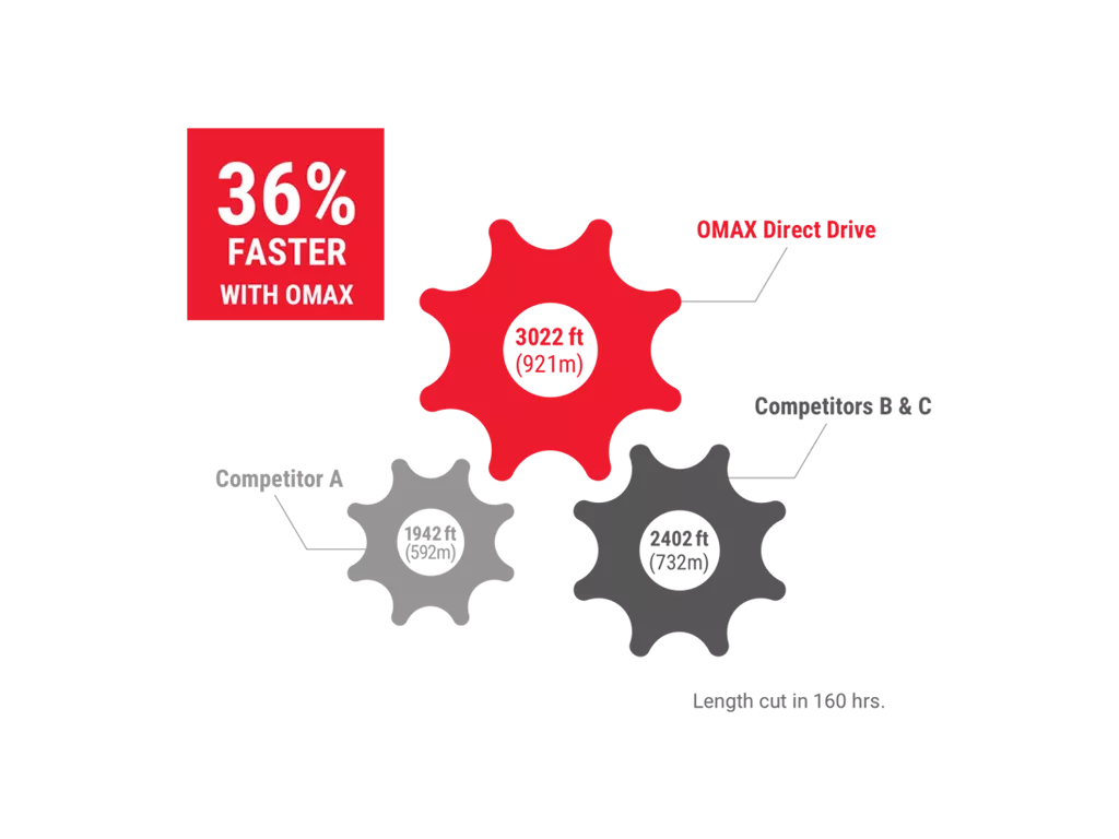 Cut Faster with OMAX Direct Drive