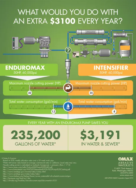 inforgraphic fore saving money with Enduromax pumps